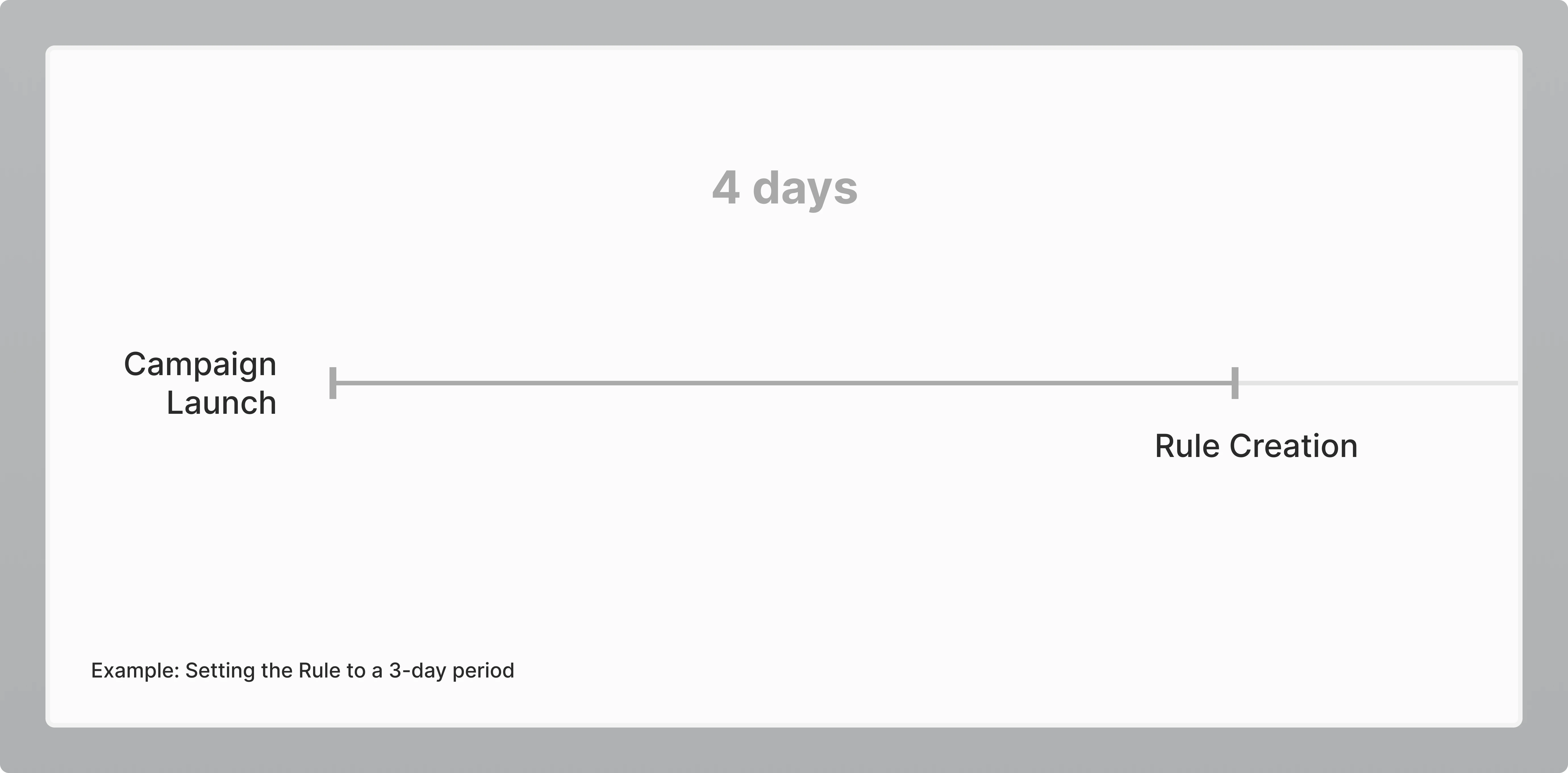 Example of rule period 1: Campaign Launch