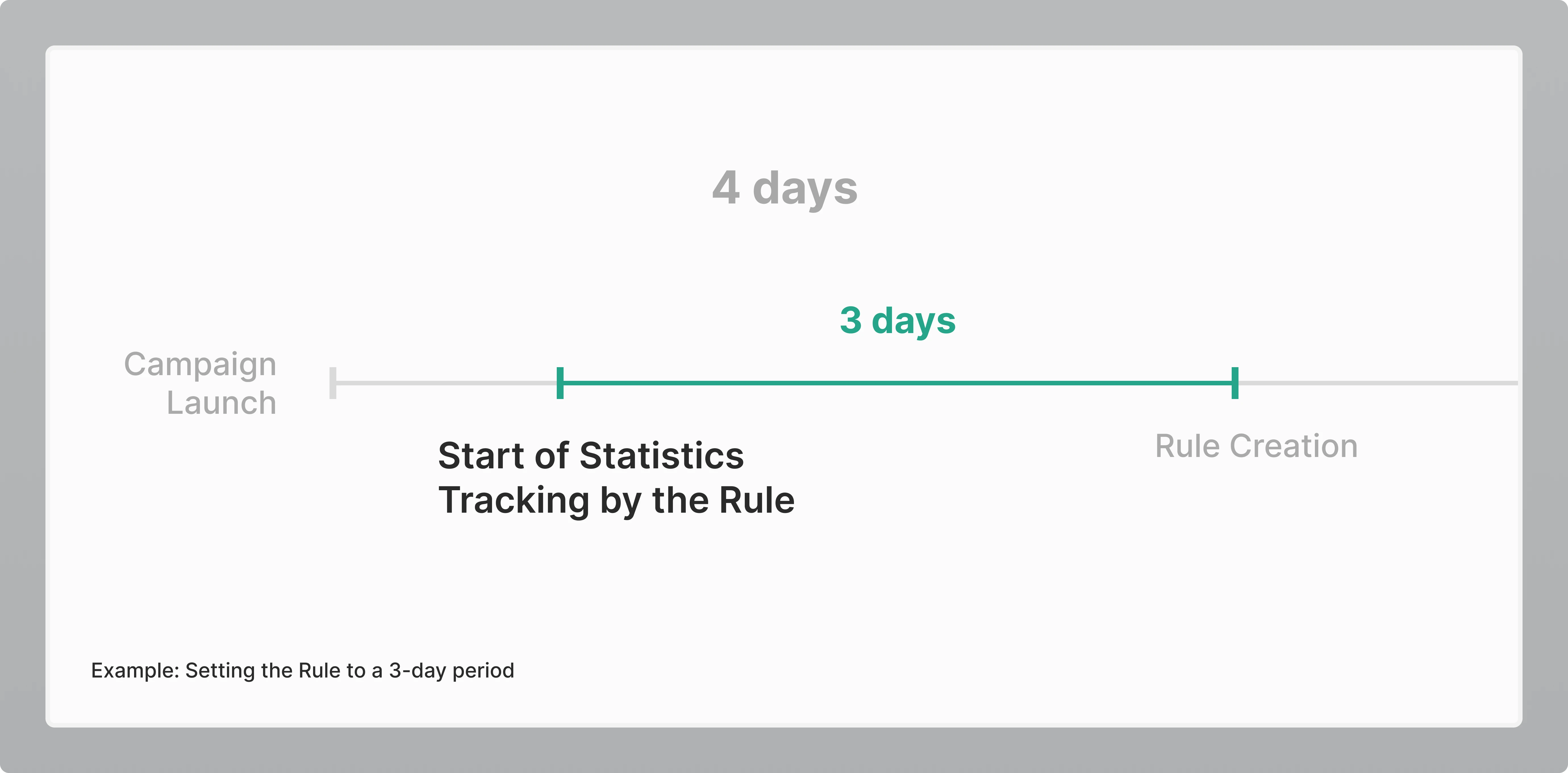 Example of rule period 3: Start of Statistics Tracking by the Rule